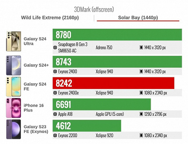 Samsung проделала отличную работу. Samsung Galaxy S24 FE на Exynos 2400e оказался мощнее Google Pixel 9 Pro XL и iPhone 16